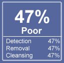 pest patrol spyware rating